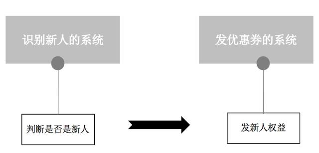 电商优惠券的玩法