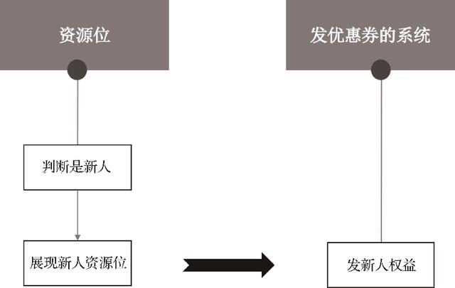 电商优惠券的玩法