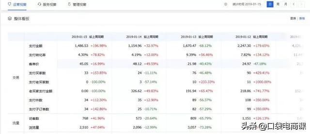 淘宝隐藏的秘密：学会使用这7个数据，让你的运营更轻松！必学！