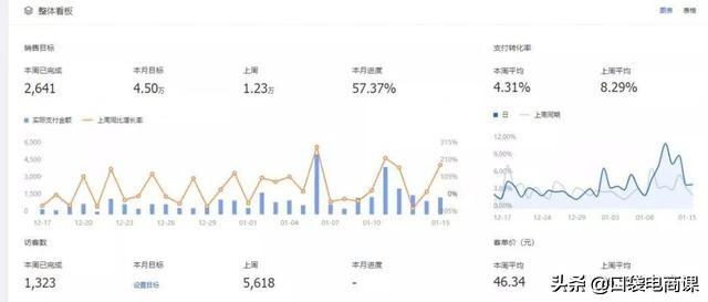 淘宝隐藏的秘密：学会使用这7个数据，让你的运营更轻松！必学！