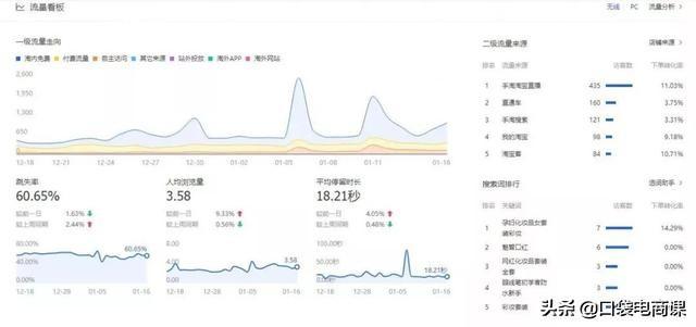 淘宝隐藏的秘密：学会使用这7个数据，让你的运营更轻松！必学！