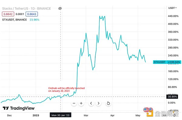 来源：TradingView，Trend Research