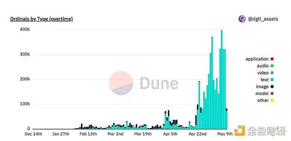 资料来源：Dune.com，Trend Research