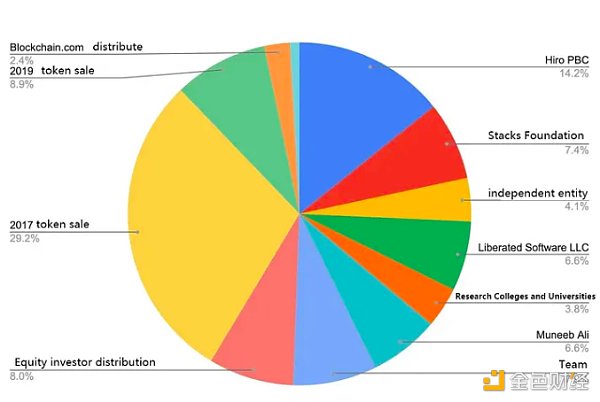 资料来源：stacks-zh，Trend Research