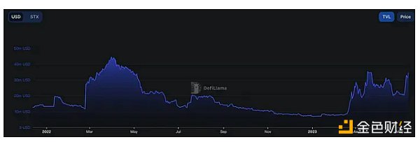 资料来源：defillama，Trend Research