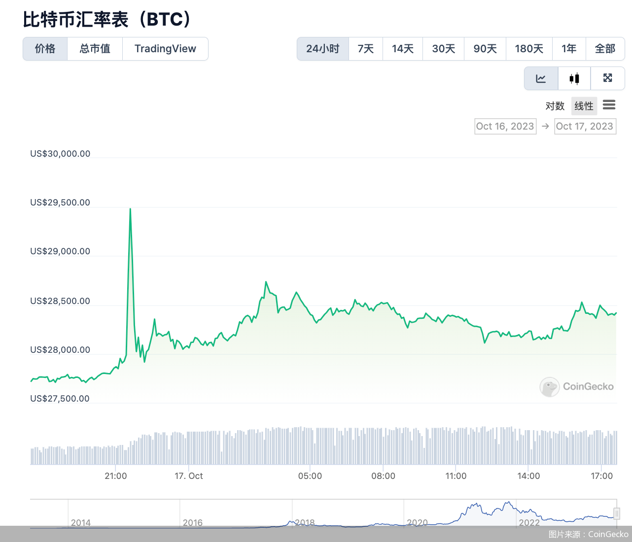 “乌龙”引爆比特币 