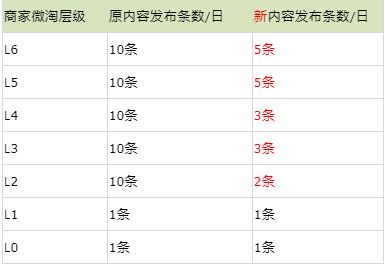 淘宝电商：新微淘新规则，你的微淘做了吗？