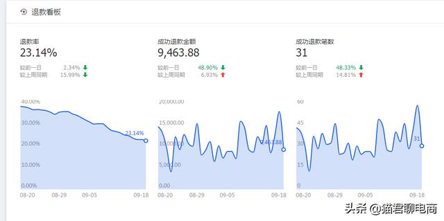 淘宝运营多方位解析权重，有你不知道的权重提高技巧