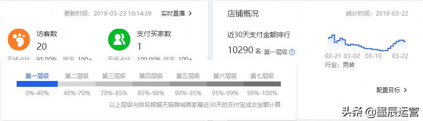 「深度解析权重规则」2019淘宝搜索改版后如何快速增加权重？