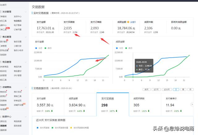 拼多多爆款实操：避过直通车3大误区，15天访客破万，轻松发千单