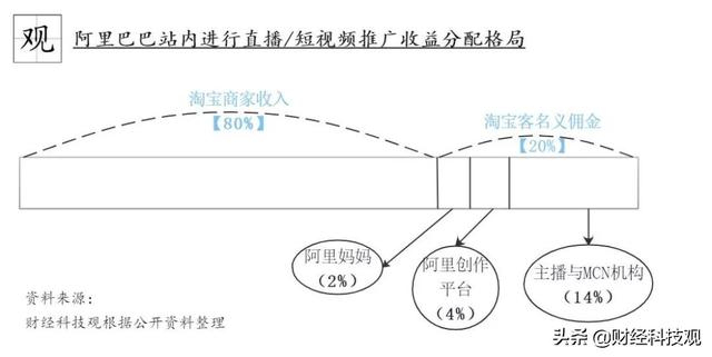 「分析」电商直播产业链角色分配及利益划分 | 财经科技观