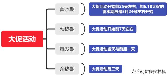 电商干货：最全最详细的618大促推广布局实操玩法