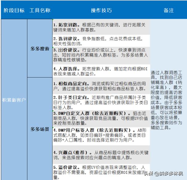 电商干货：最全最详细的618大促推广布局实操玩法