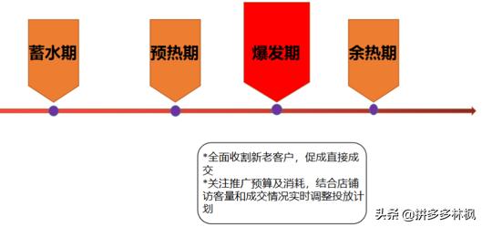 电商干货：最全最详细的618大促推广布局实操玩法