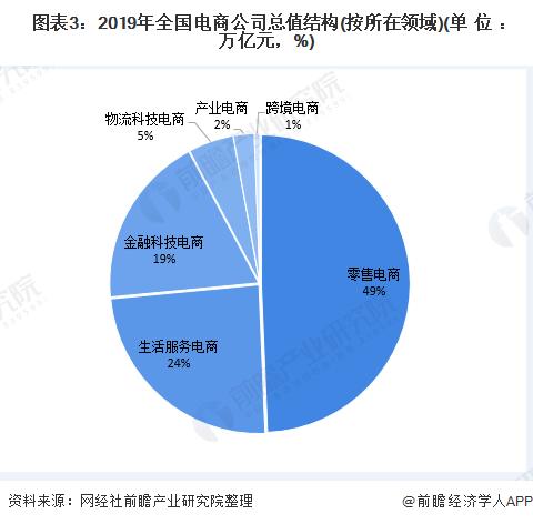 电商行业市场竞争格局分析：市场集中度较高