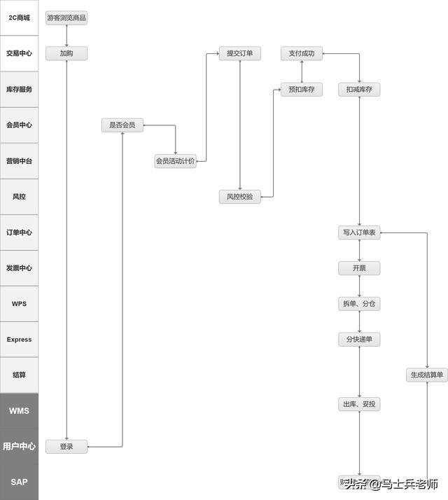 电商系统架构全链路解析