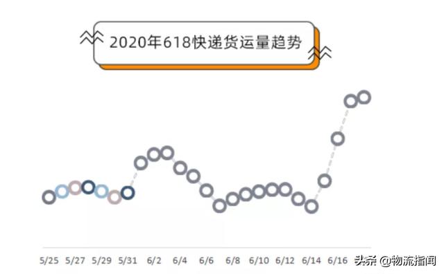 辣评：电商推大促，半夜收快递？物流速度有必要这么快吗