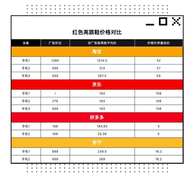 亲测：我们被淘宝、饿了么、滴滴“杀熟”了吗？