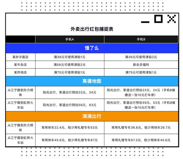 亲测：我们被淘宝、饿了么、滴滴“杀熟”了吗？