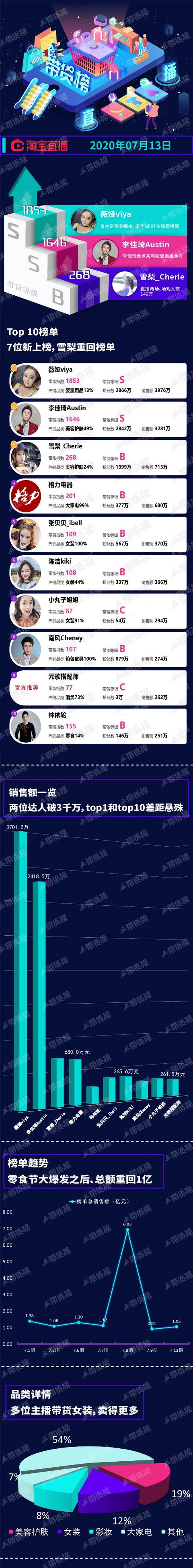 电商带货榜（7.13）| 淘宝TOP10带货1亿，快手服装品类继续热销