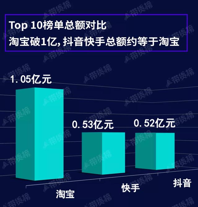 电商带货榜（7.13）| 淘宝TOP10带货1亿，快手服装品类继续热销