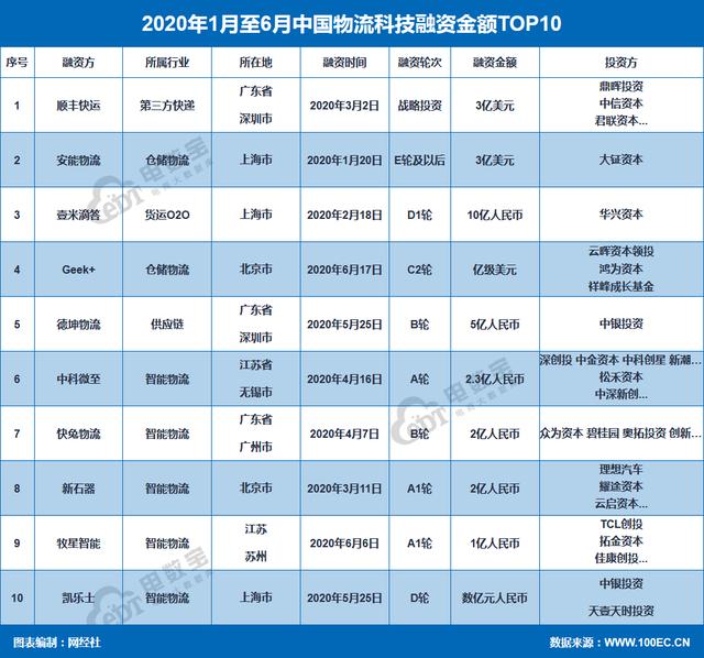 上半年电商融资同比大跌74.5% 猿辅导、自如、作业帮成为逆市标杆