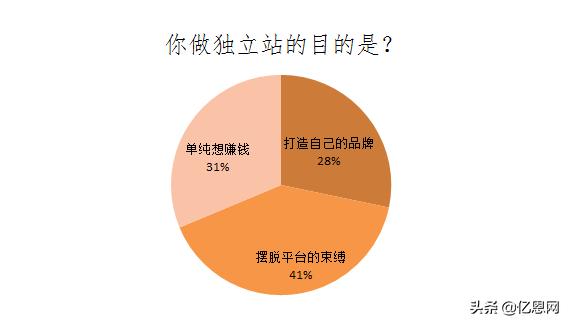 项目未命名已获3000万美金投资，跨境电商走上神坛