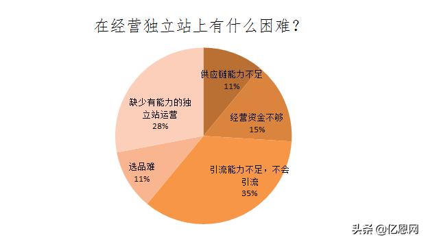 项目未命名已获3000万美金投资，跨境电商走上神坛