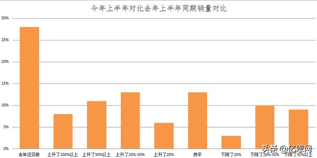 项目未命名已获3000万美金投资，跨境电商走上神坛