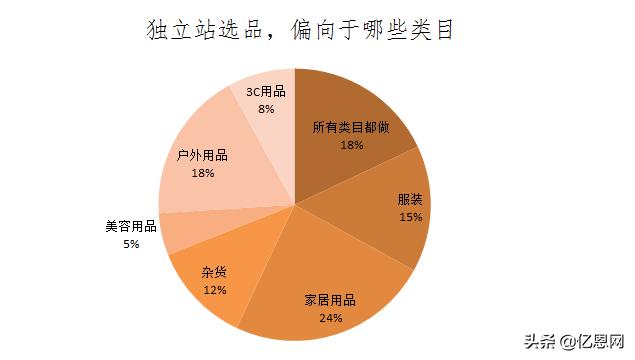 项目未命名已获3000万美金投资，跨境电商走上神坛