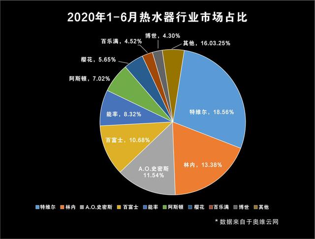 热水器市场排名 前十大品牌占据总份额九成以上