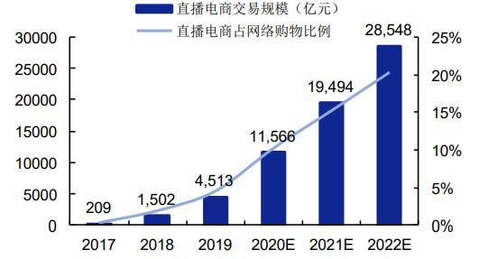 电商直播项目可行性研究报告-直播电商销售额持续增长