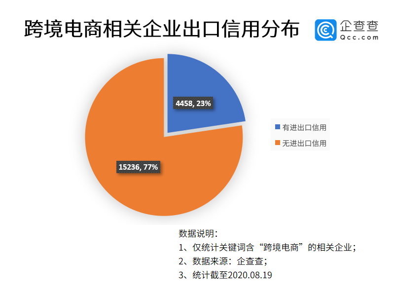 全球疫情下的跨境电商：上半年相关企业增超两千家，同比增超六成