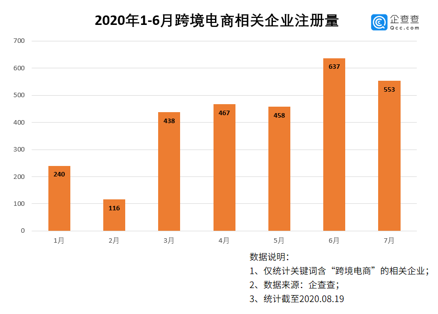 全球疫情下的跨境电商：上半年相关企业增超两千家，同比增超六成