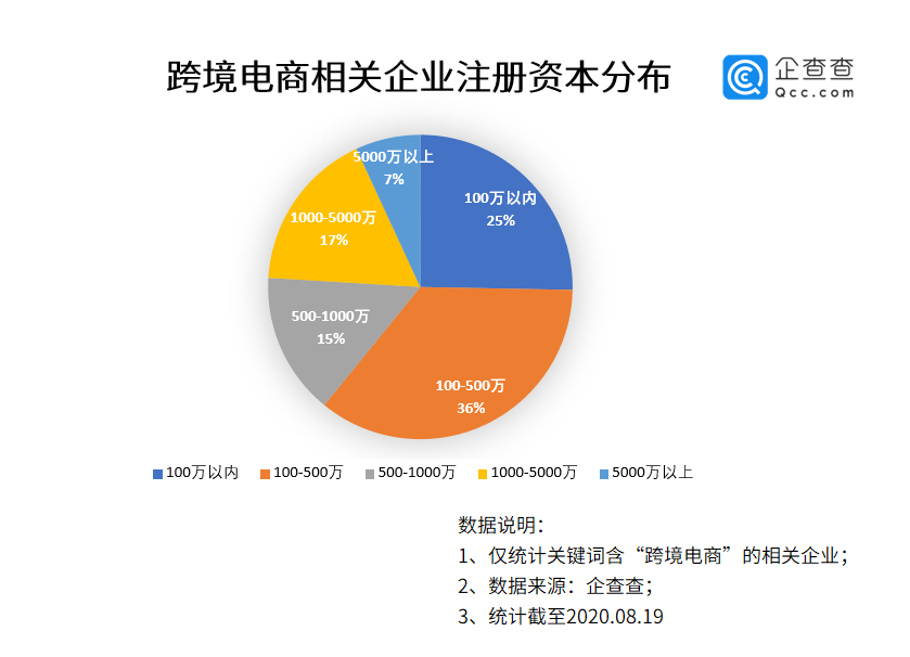 全球疫情下的跨境电商：上半年相关企业增超两千家，同比增超六成