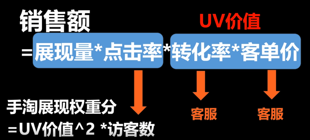 电商人必须熟记的5个常用公式，你知道么？