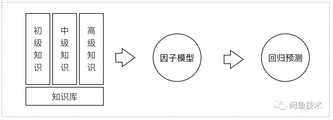 系列文章｜闲鱼商品理解之精品库建设