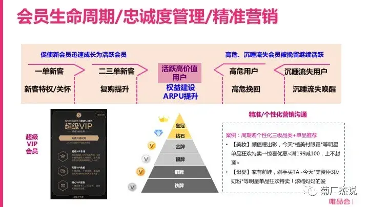 电商CRM核心体系和实践方法论