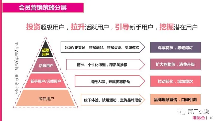 电商CRM核心体系和实践方法论