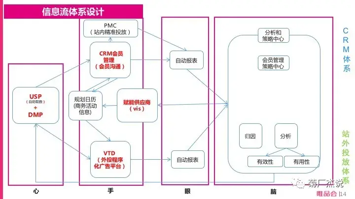 电商CRM核心体系和实践方法论