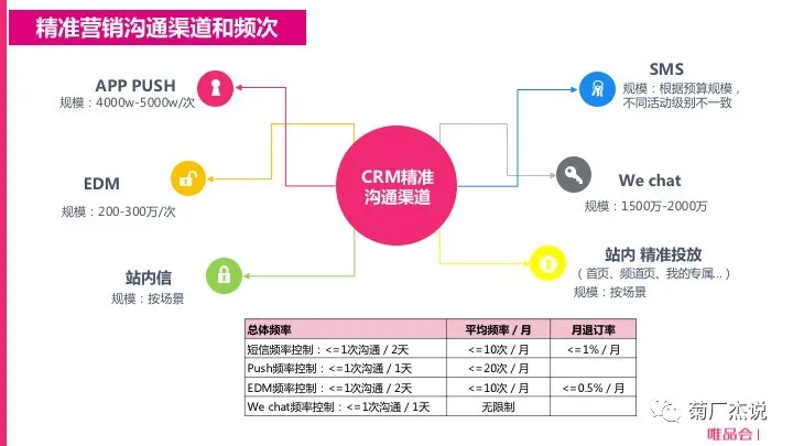 电商CRM核心体系和实践方法论