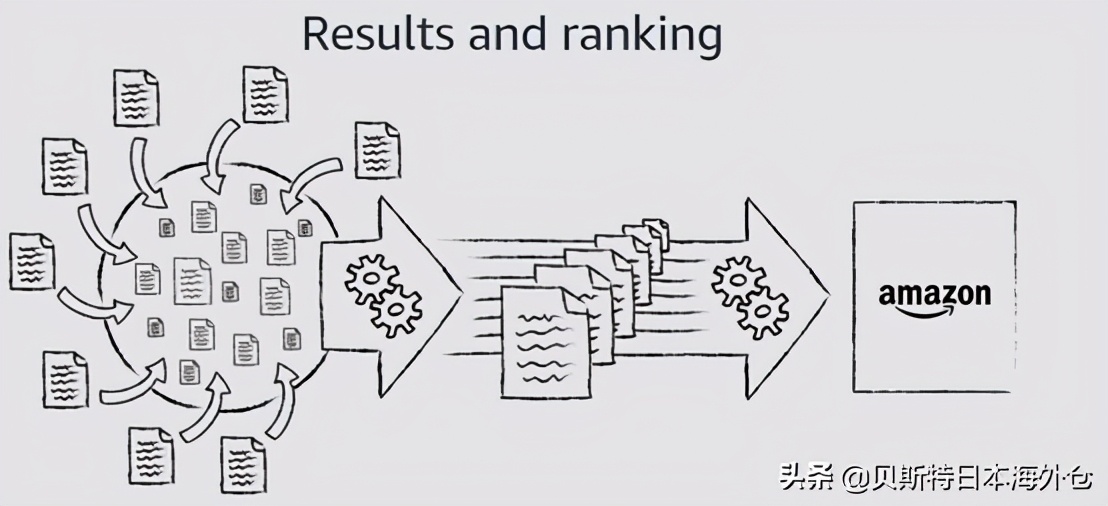 做跨境电商怎么能不知道亚马逊A9算法，亚马逊A9算法详细解读