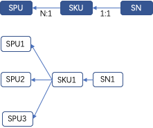 电商SPU、SKU、SN是什么关系？