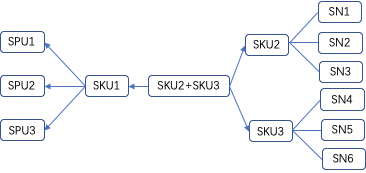 电商SPU、SKU、SN是什么关系？