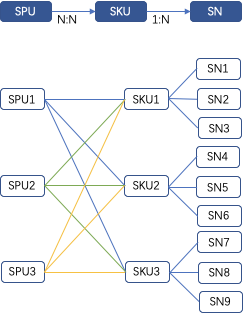 电商SPU、SKU、SN是什么关系？