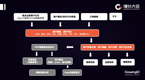 如何搭建客户数据平台（ CDP )，助力电商增长