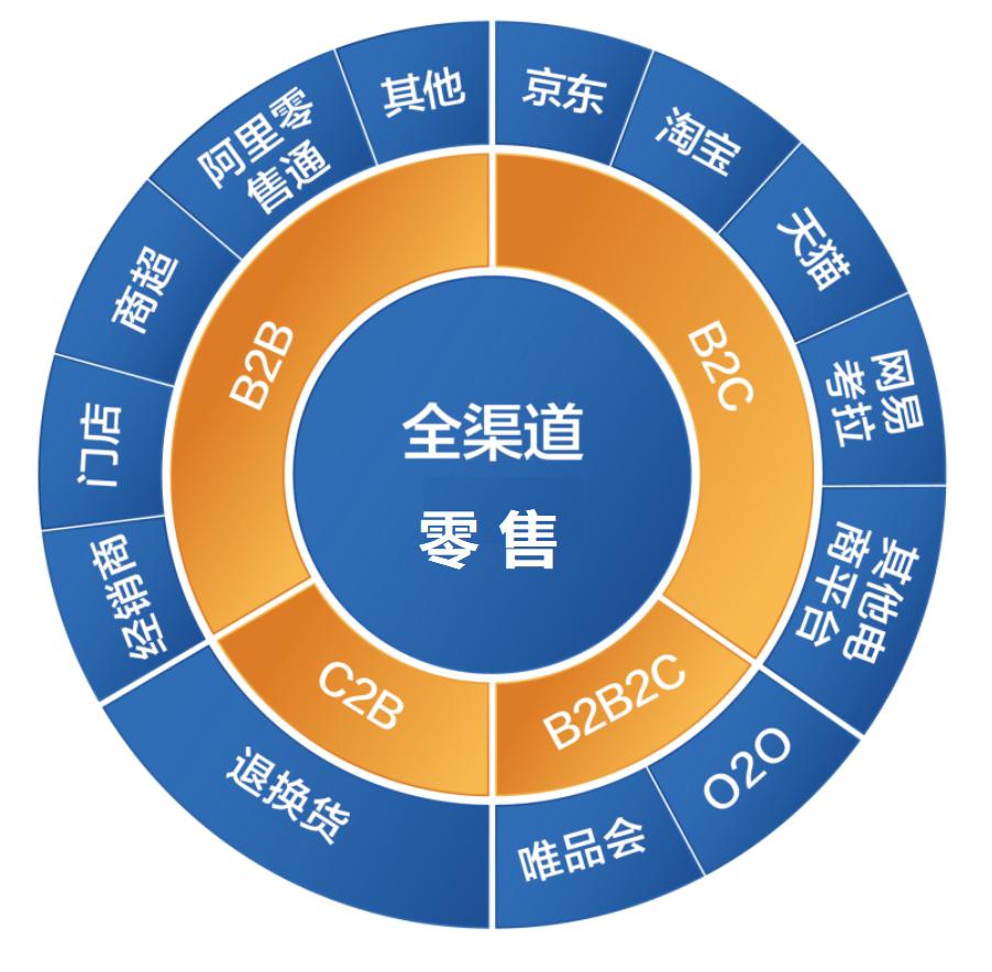 取代直播卖货，这4个新模式，或许是零售业未来方向