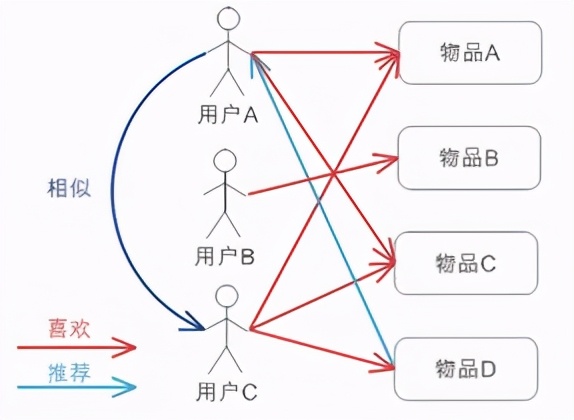 悟了，电商的千人千面系统，原来还可以这么搞