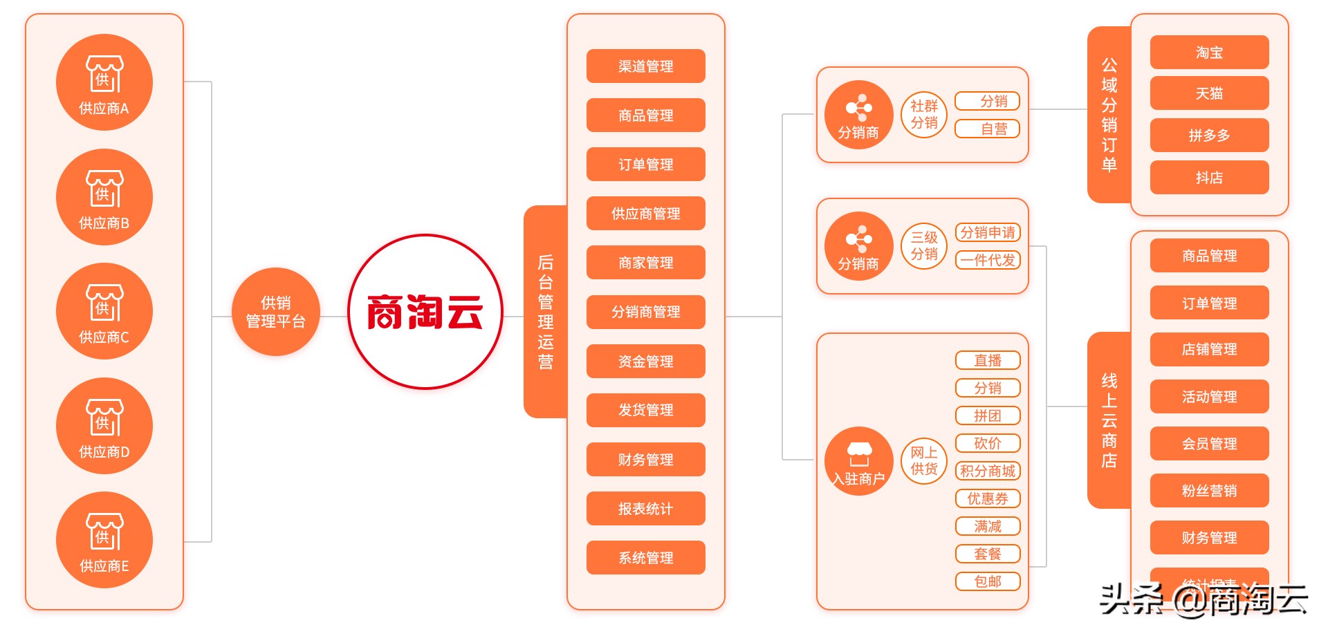 一个品牌多个电商店铺如何运营