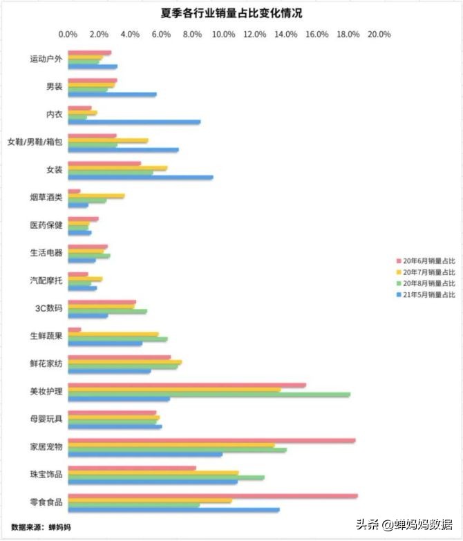 深挖抖音品类TOP100榜单，我们发现了今年夏天增长超3500%的爆品